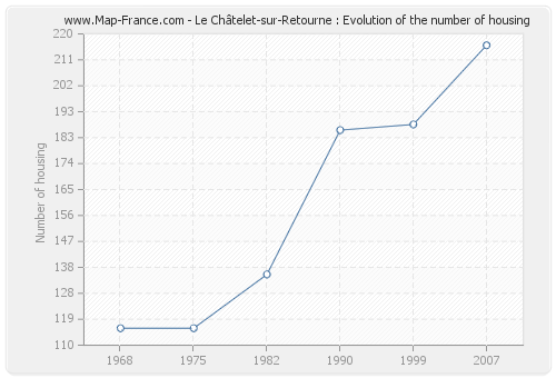 Le Châtelet-sur-Retourne : Evolution of the number of housing
